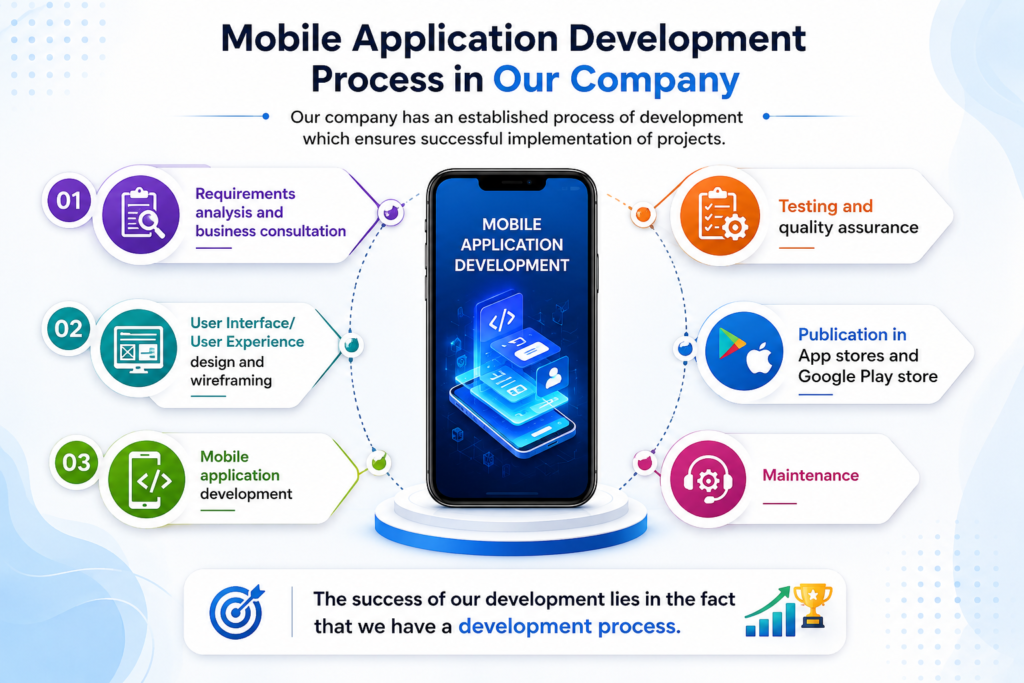 Professional Mobile Application Development Company in Lancashire